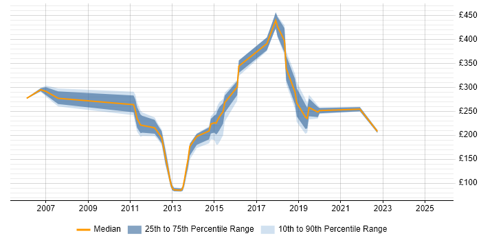 Contractor daily rate distribution trend for jobs in Bromley citing Microsoft Exchange