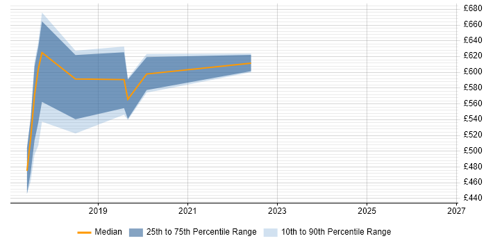 Contractor daily rate distribution trend for jobs in Bromley citing MiFID