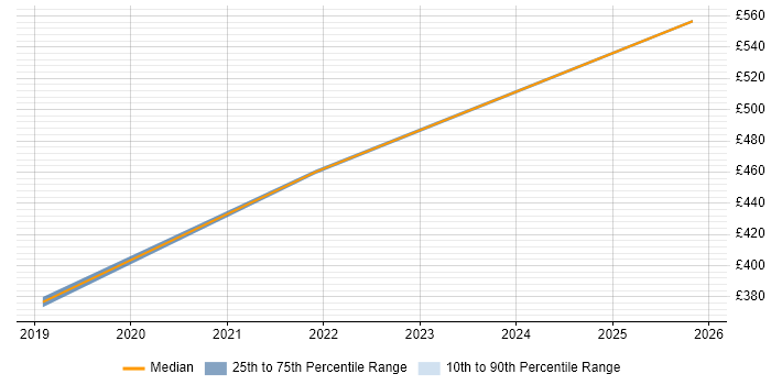 Contractor daily rate distribution trend for Migration Engineer job vacancies in Bromley