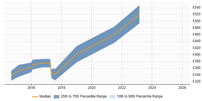 Contractor daily rate distribution trend for jobs in Bromley citing Mobile App