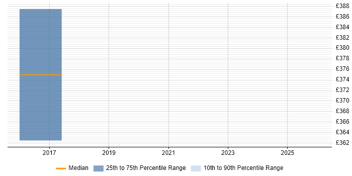 Contractor daily rate distribution trend for jobs in Bromley citing Mobile Application Development