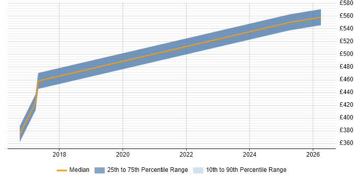 Contractor daily rate distribution trend for Mobile Engineer job vacancies in Bromley