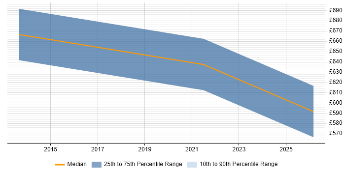 Contractor daily rate distribution trend for jobs in Bromley citing Model Validation