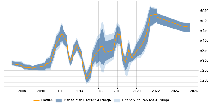 Contractor daily rate distribution trend for jobs in Bromley citing Microsoft Excel