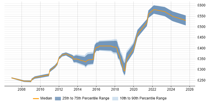 Contractor daily rate distribution trend for jobs in Bromley citing Microsoft PowerPoint