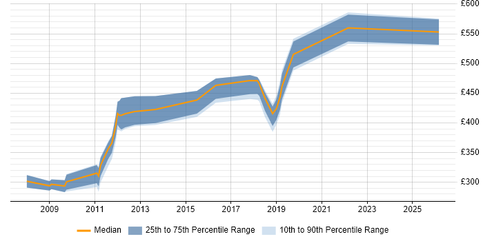 Contractor daily rate distribution trend for jobs in Bromley citing Microsoft Project