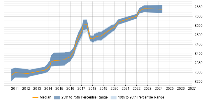 Contractor daily rate distribution trend for jobs in Bromley citing MVC
