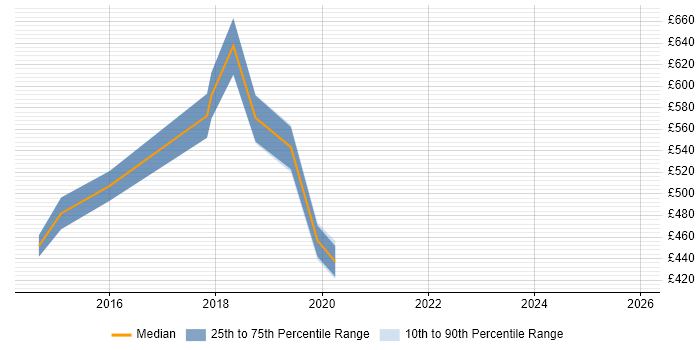 Contractor daily rate distribution trend for Network Architect job vacancies in Bromley