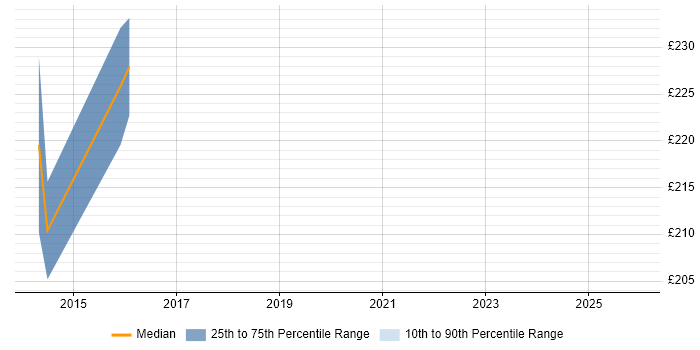 Contractor daily rate distribution trend for jobs in Bromley citing Network Architecture