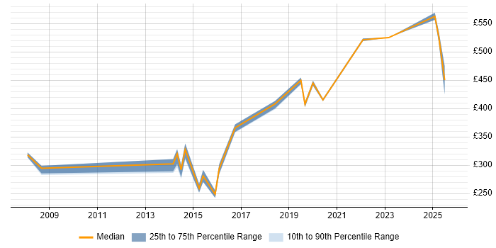 Contractor daily rate distribution trend for Network Engineer job vacancies in Bromley