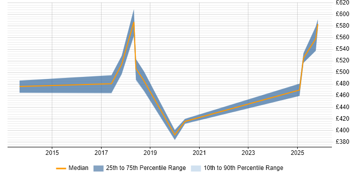 Contractor daily rate distribution trend for jobs in Bromley citing Network Security