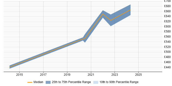 Contractor daily rate distribution trend for jobs in Bromley citing NHibernate