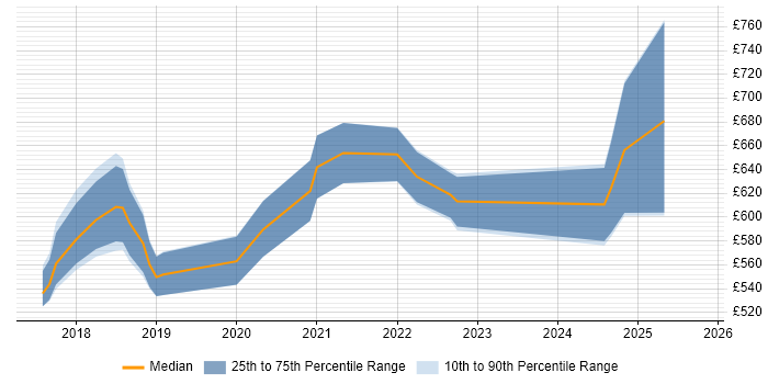 Contractor daily rate distribution trend for jobs in Bromley citing NoSQL Contractor daily rate distribution trend for jobs in Bromley citing NoSQL