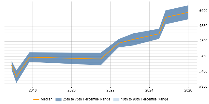 Contractor daily rate distribution trend for jobs in Bromley citing Onboarding