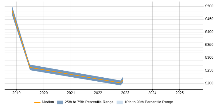 Contractor daily rate distribution trend for jobs in Bromley citing OneDrive Contractor daily rate distribution trend for jobs in Bromley citing OneDrive