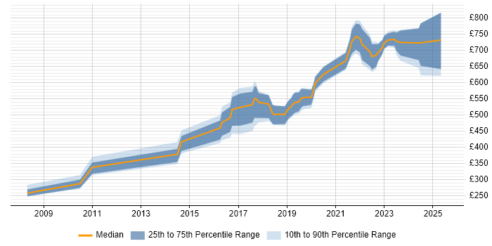 Contractor daily rate distribution trend for jobs in Bromley citing OO Contractor daily rate distribution trend for jobs in Bromley citing OO
