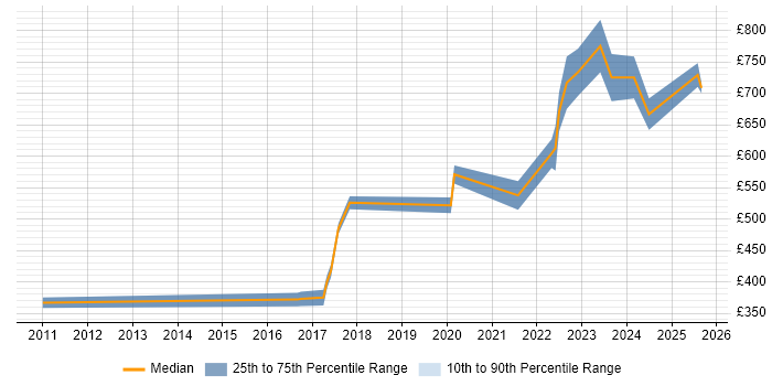 Contractor daily rate distribution trend for jobs in Bromley citing OOP