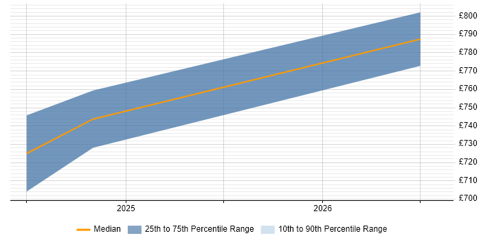 Contractor daily rate distribution trend for jobs in Bromley citing OpenShift