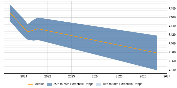 Contractor daily rate distribution trend for jobs in Bromley citing Operational Resilience