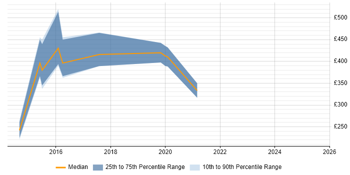 Contractor daily rate distribution trend for Operations Analyst job vacancies in Bromley