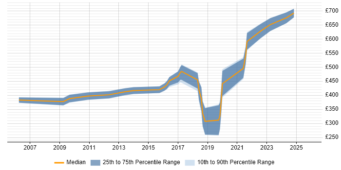 Contractor daily rate distribution trend for jobs in Bromley citing Oracle Database