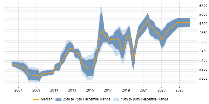 Contractor daily rate distribution trend for jobs in Bromley citing Oracle