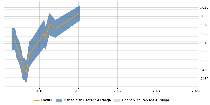 Contractor daily rate distribution trend for jobs in Bromley citing Pair Programming
