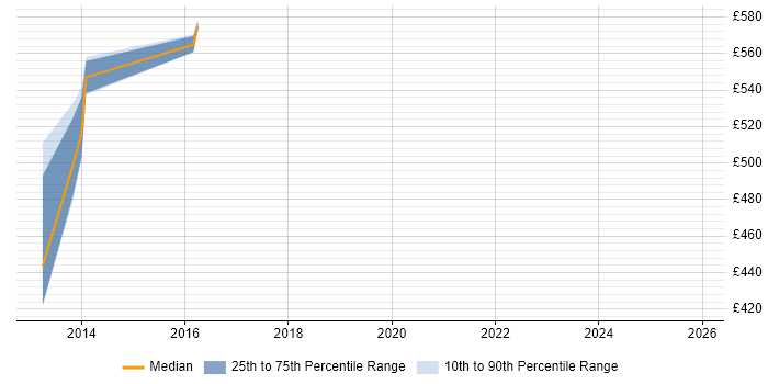 Contractor daily rate distribution trend for Payments Analyst job vacancies in Bromley