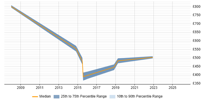 Contractor daily rate distribution trend for jobs in Bromley citing Performance Testing