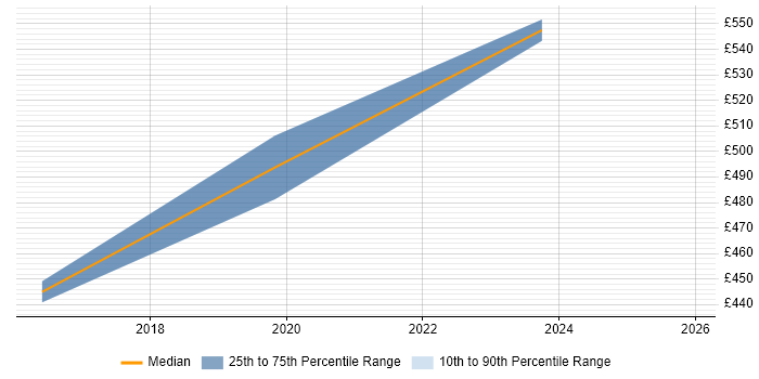 Contractor daily rate distribution trend for jobs in Bromley citing Pharmaceutical