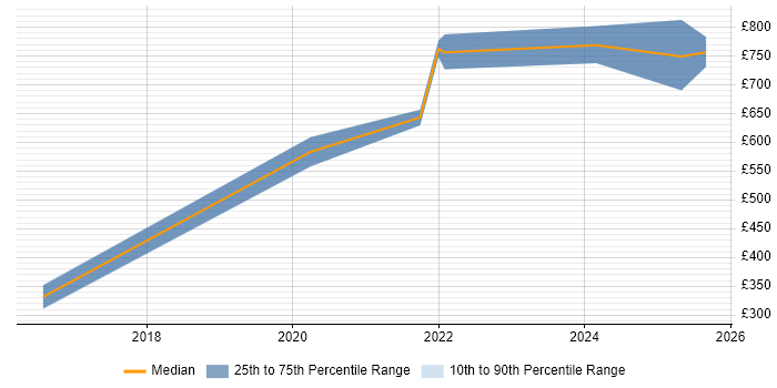 Contractor daily rate distribution trend for jobs in Bromley citing Physics