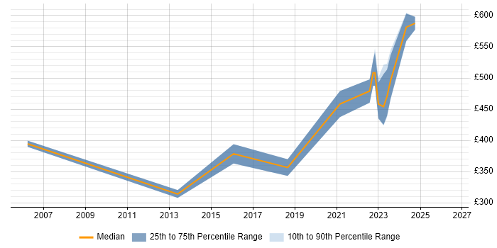 Contractor daily rate distribution trend for jobs in Bromley citing PL/SQL