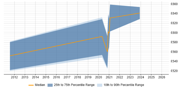 Contractor daily rate distribution trend for jobs in Bromley citing Platform Engineering