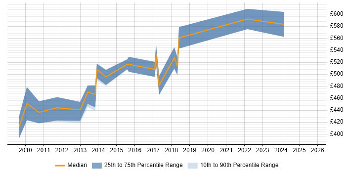 Contractor daily rate distribution trend for jobs in Bromley citing PMI Certification