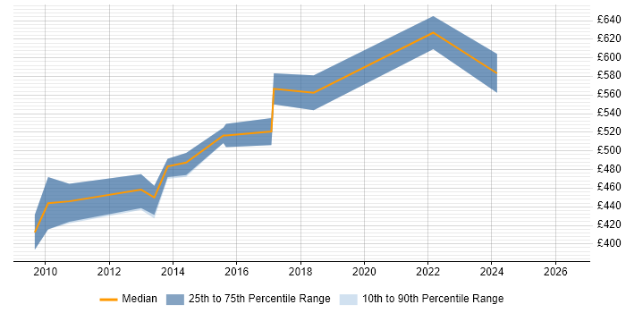 Contractor daily rate distribution trend for jobs in Bromley citing PMI