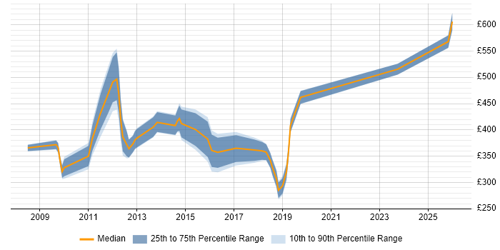 Contractor daily rate distribution trend for jobs in Bromley citing PMO