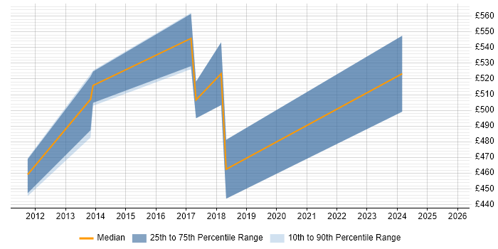 Contractor daily rate distribution trend for jobs in Bromley citing PMP