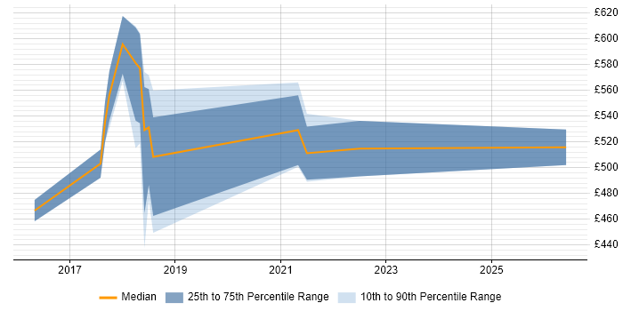 Contractor daily rate distribution trend for jobs in Bromley citing PostgreSQL