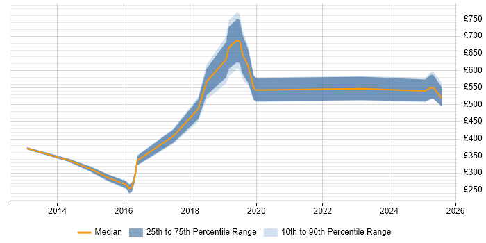 Contractor daily rate distribution trend for jobs in Bromley citing PowerShell Contractor daily rate distribution trend for jobs in Bromley citing PowerShell