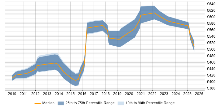 Contractor daily rate distribution trend for jobs in Bromley citing Presentation Skills