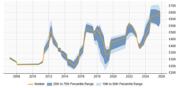 Contractor daily rate distribution trend for jobs in Bromley citing Problem-Solving