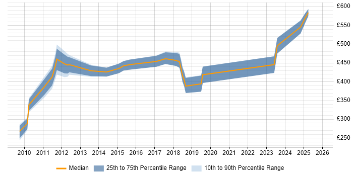 Contractor daily rate distribution trend for jobs in Bromley citing Process Improvement