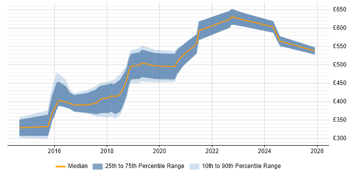 Contractor daily rate distribution trend for jobs in Bromley citing Product Ownership