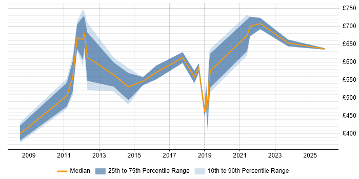Contractor daily rate distribution trend for jobs in Bromley citing Programme Management