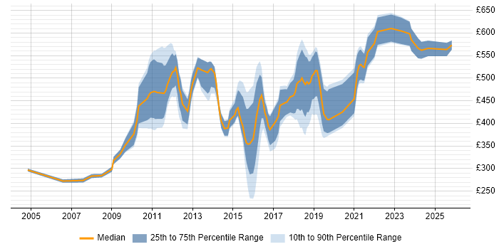 Contractor daily rate distribution trend for jobs in Bromley citing Project Management