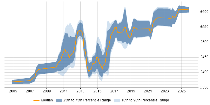 Contractor daily rate distribution trend for Project Manager job vacancies in Bromley