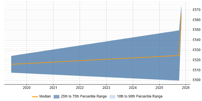 Contractor daily rate distribution trend for jobs in Bromley citing ProxySG