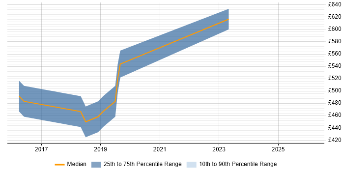 Contractor daily rate distribution trend for jobs in Bromley citing QA Automation