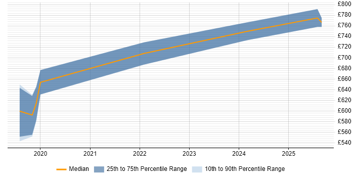 Contractor daily rate distribution trend for React Developer job vacancies in Bromley