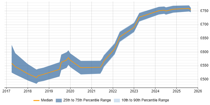 Contractor daily rate distribution trend for jobs in Bromley citing React